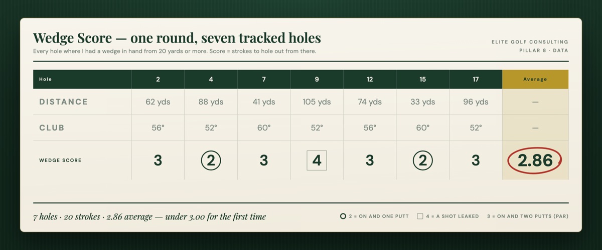 A wedge score tracking card showing seven holes with distance, club and score, averaging 2.86 circled in red